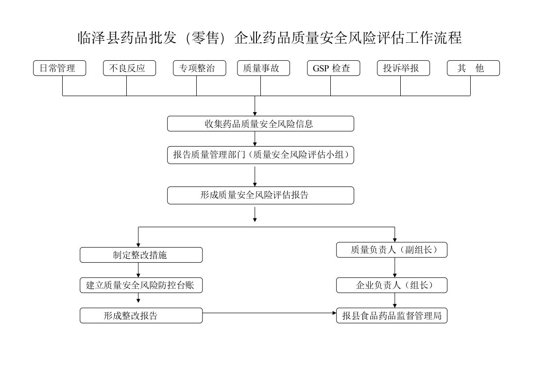 临泽县药品批发（零售）企业药品质量安全风险评估工作流程