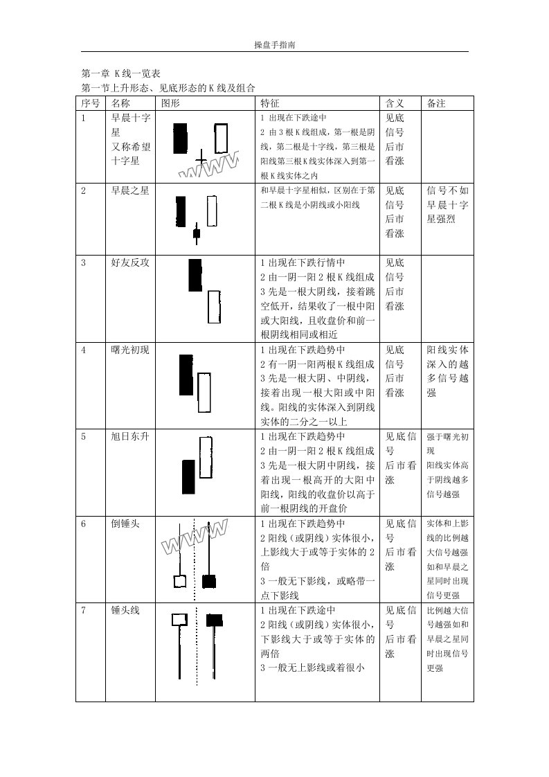 股市操作手册K线图谱