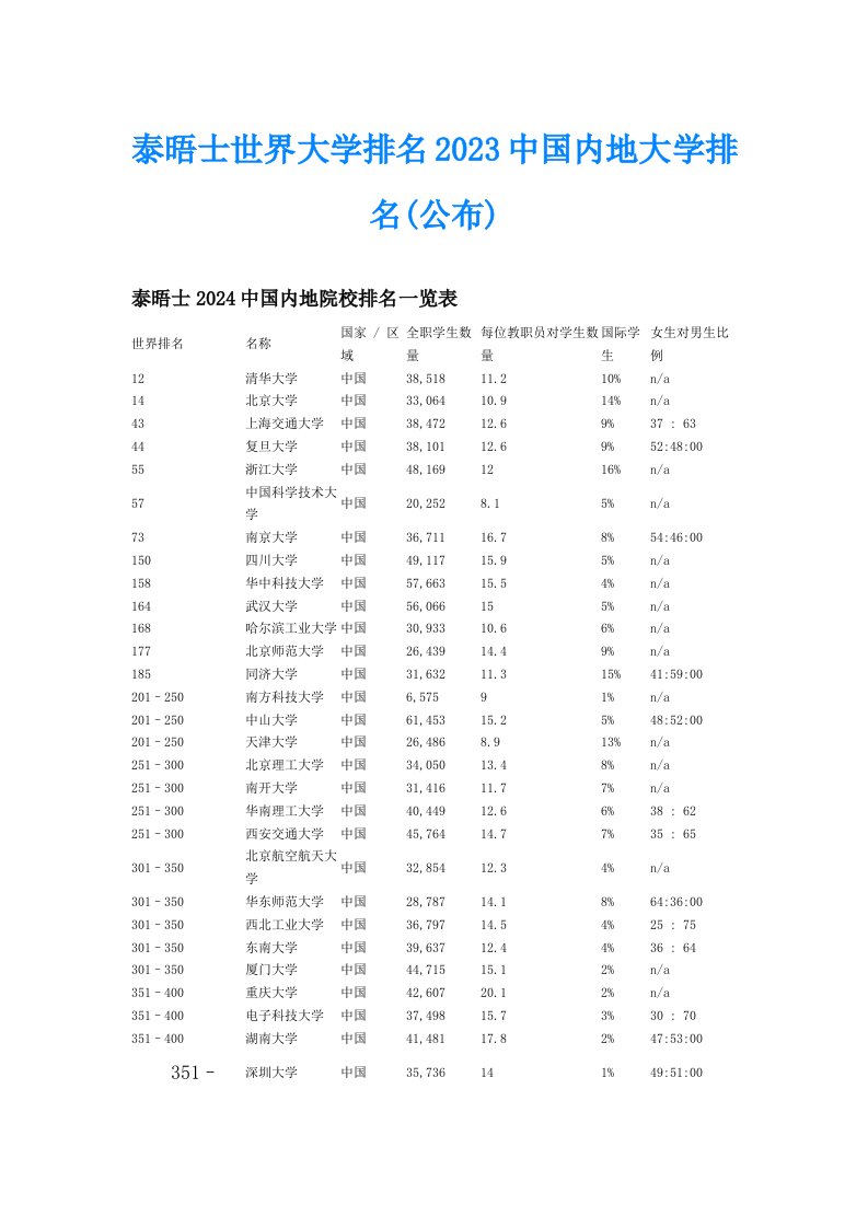 泰晤士世界大学排名2023中国内地大学排名(公布)