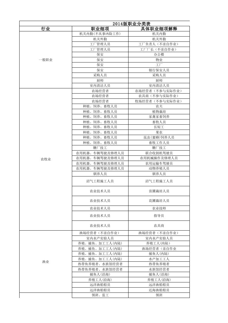 职业类别表2014