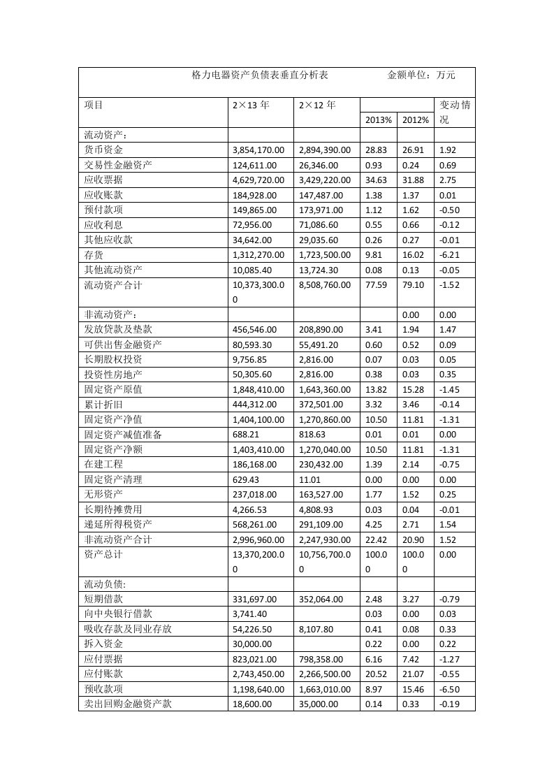 格力电器资产负债表垂直分析