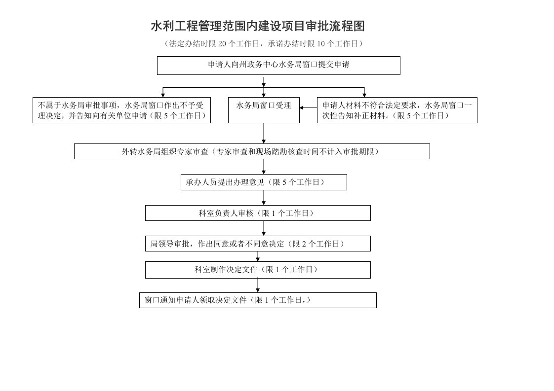 水利工程管理范围内建设项目审批流程图