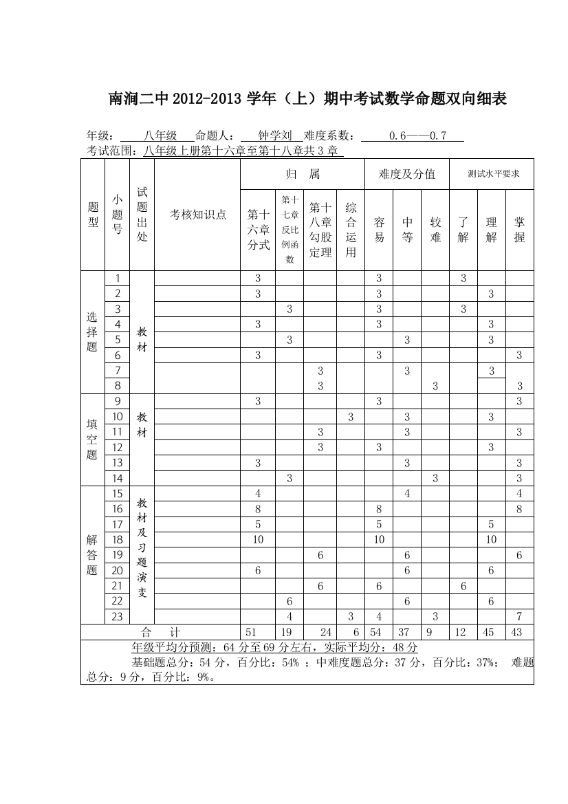 【小学中学教育精选】南涧二中2013年5月数学双向细目表