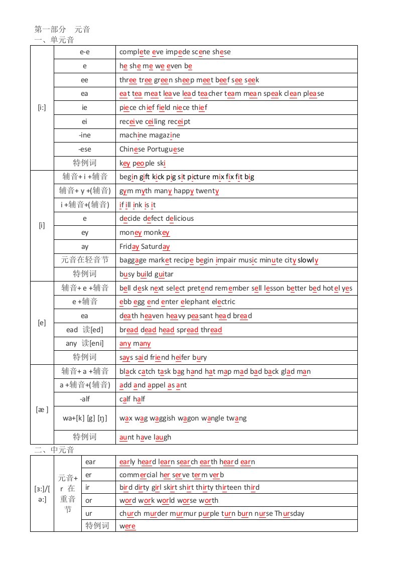 48个国际音标对应的字母组合