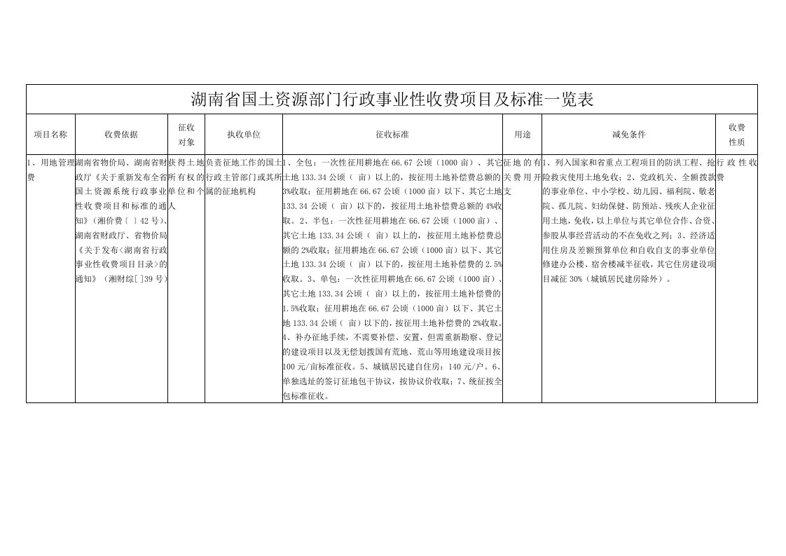 湖南省国土资源部门行政事业性收费项目及标准一览表