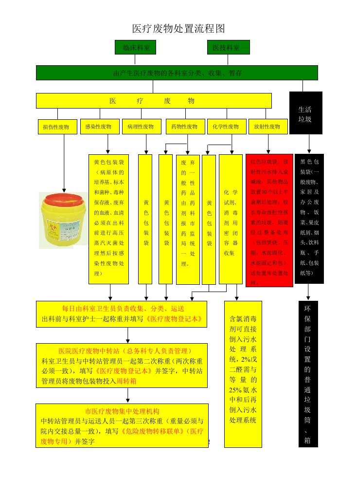 医疗废物处置流程图