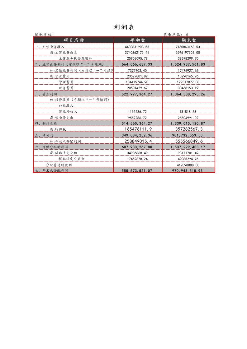 财务部管理-10-【财务分析】-05-利润表结构分析