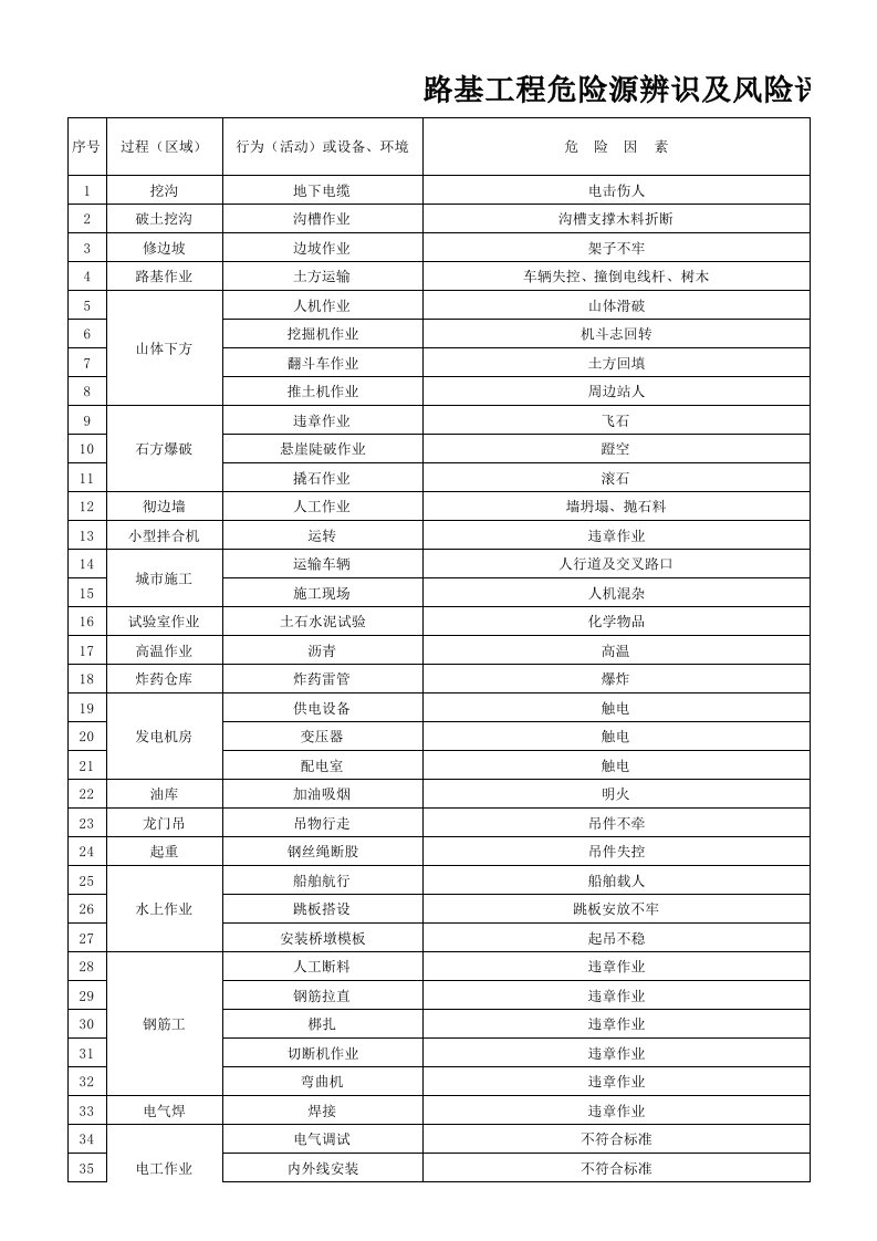 表格模板-公路工程危险源辨识及风险评价表