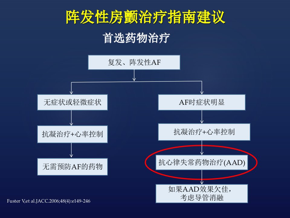 冷冻球囊导管消融治疗房颤的最新临床进展总结