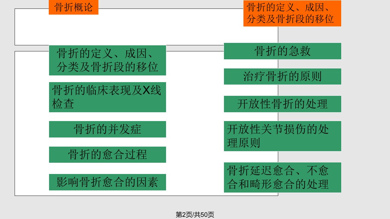 医学第四十九骨折概论