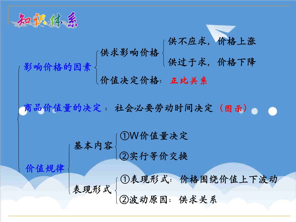 推荐-1影响价格的因素