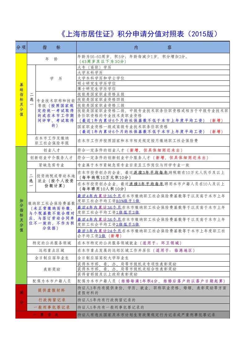 《上海市居住证》新政策积分对照表(最新版本)