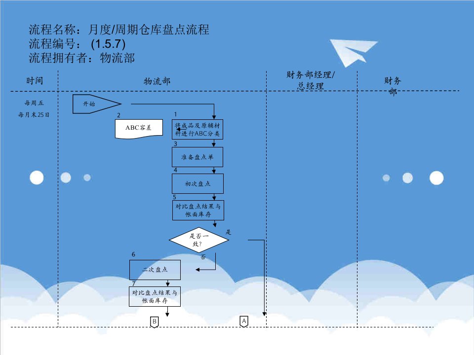 流程管理-月度、周期仓库盘点流程