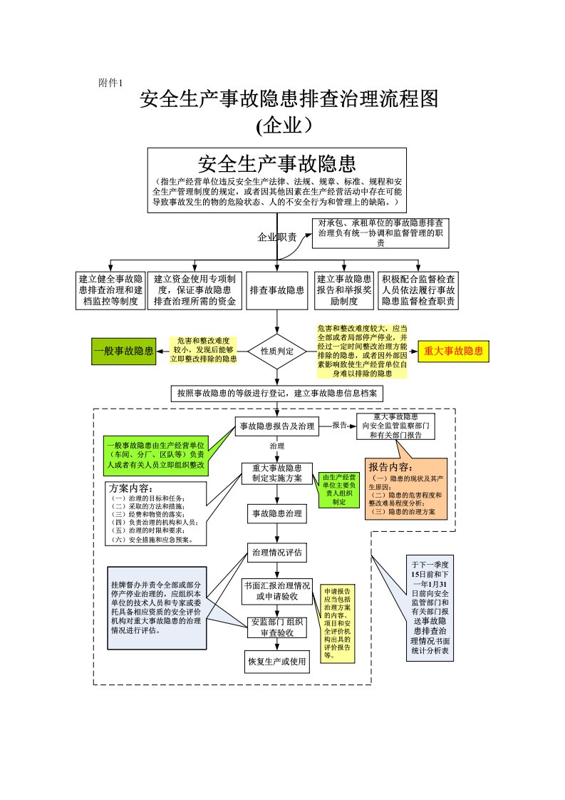 安全生产事故隐患排查治理流程