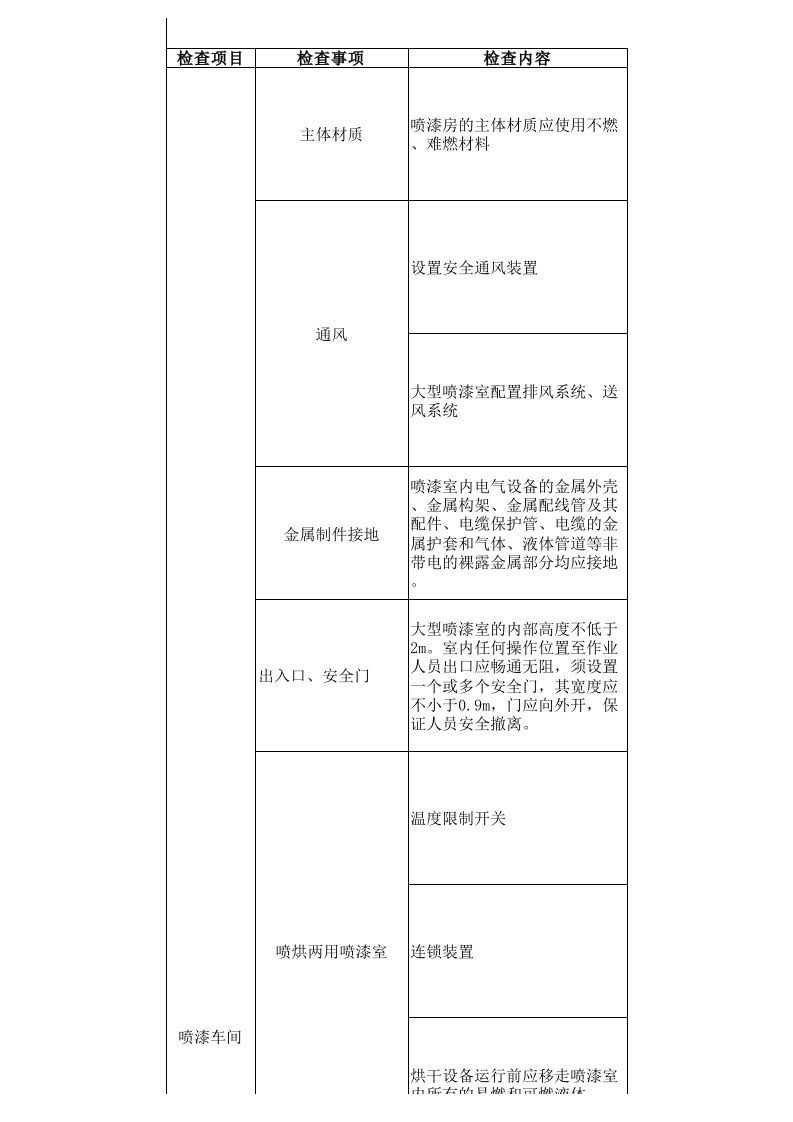 喷漆车间安全检查表