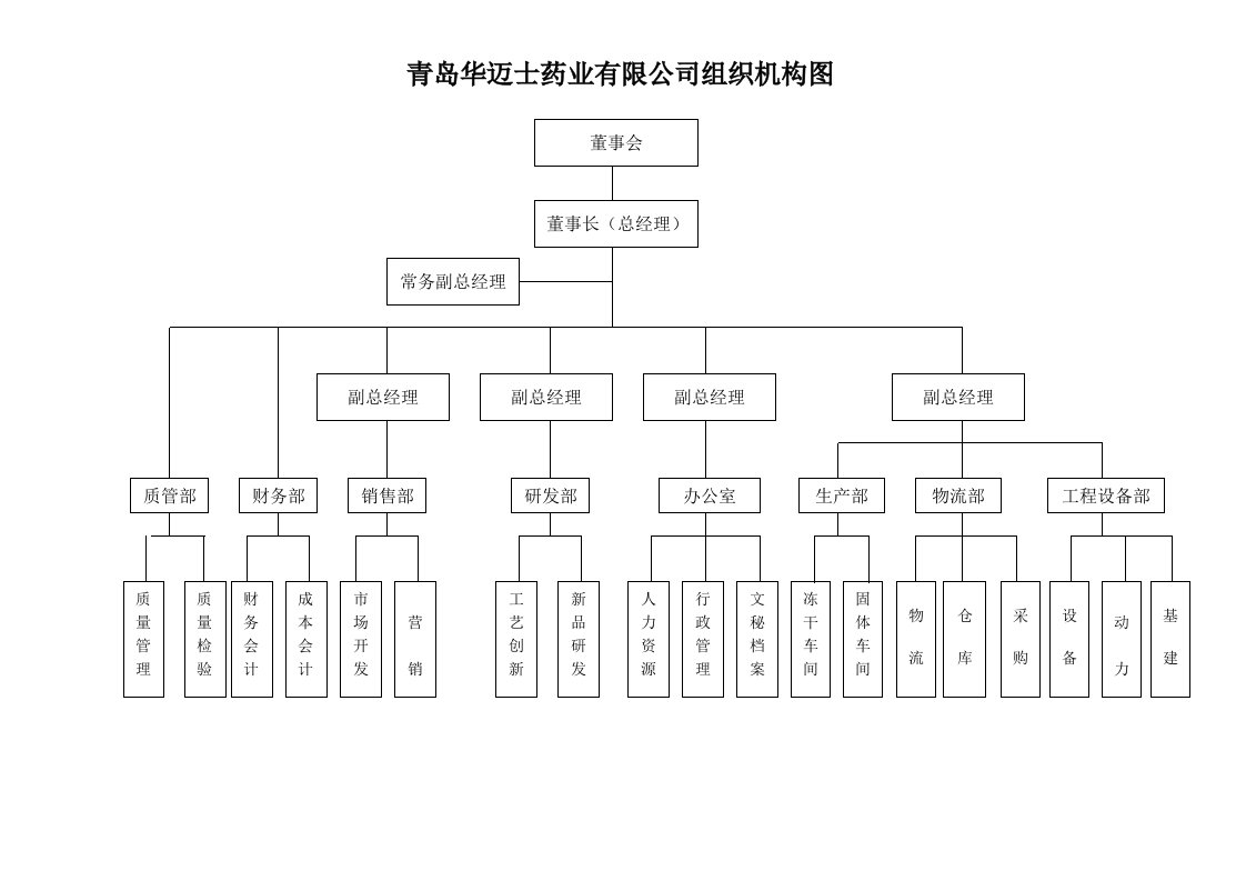 医疗行业-药业有限公司组织机构图