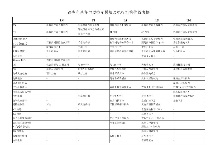 路虎全车系电脑位置配置表