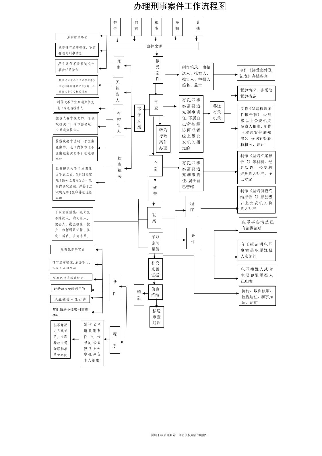 办理刑事案件流程图