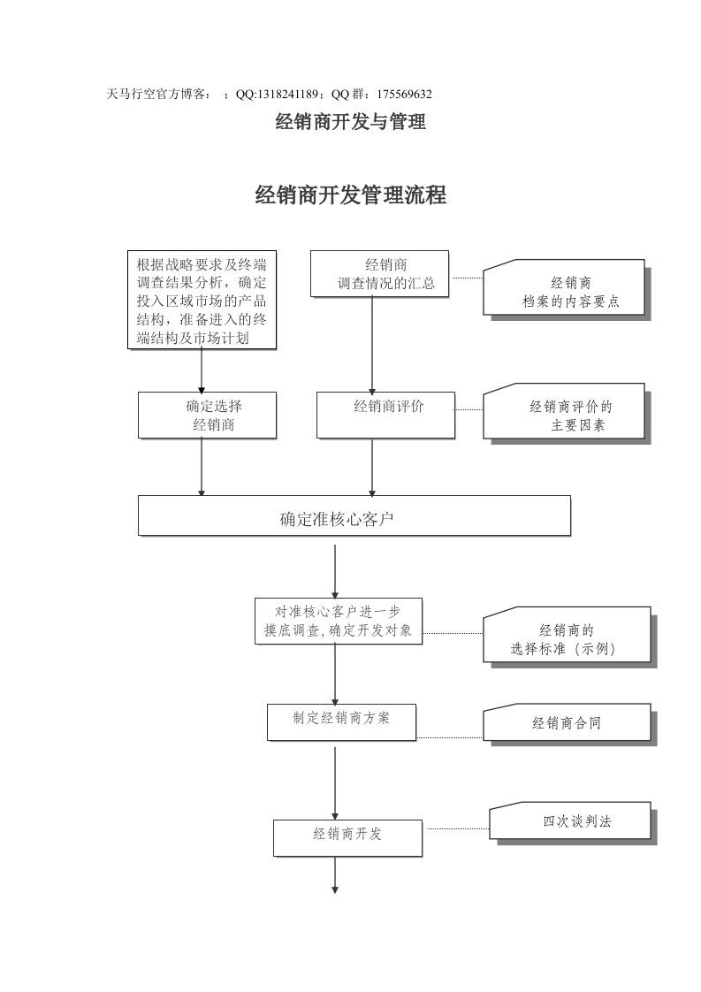 经销商开发与管理