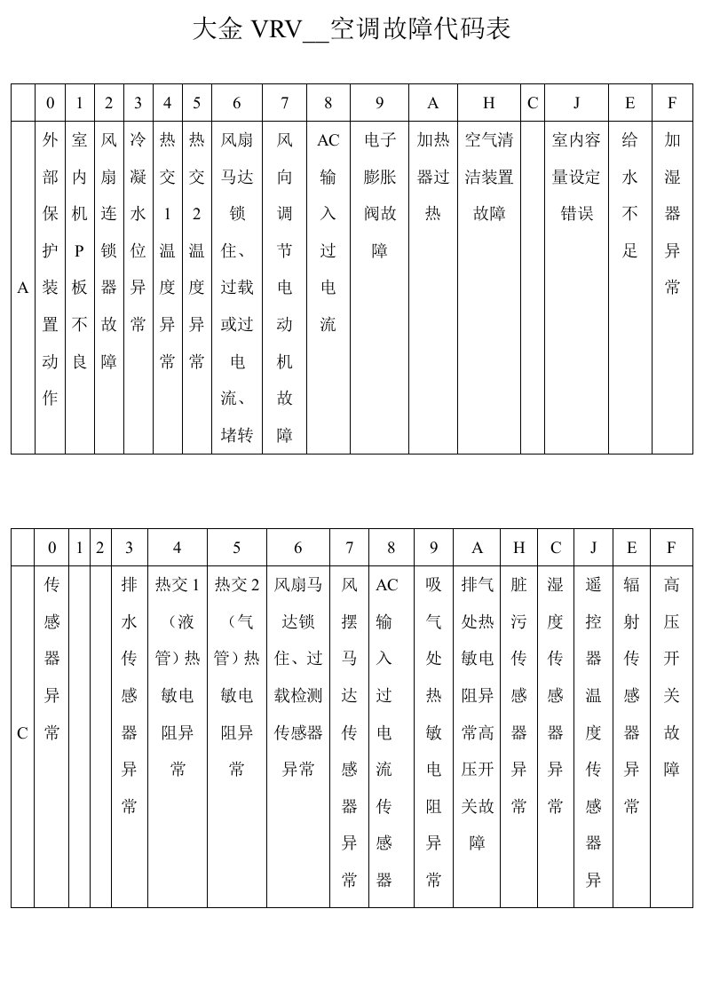 大金vrv中央空调故障代码表