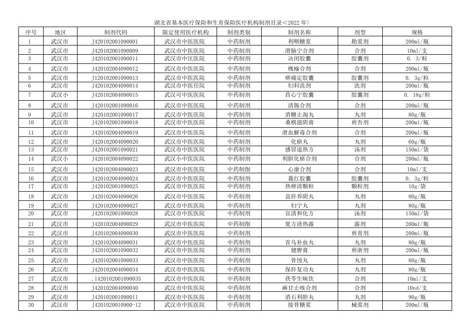 湖北省基本医疗保险和生育保险医疗机构制剂目录（2022年）
