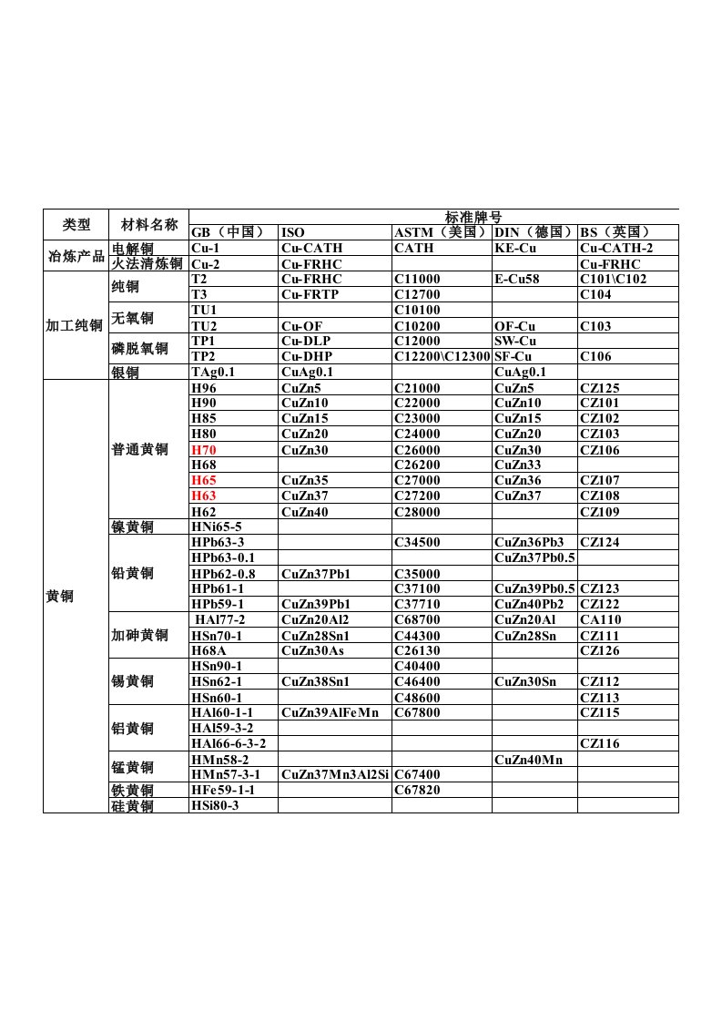 黄铜牌号及成分表