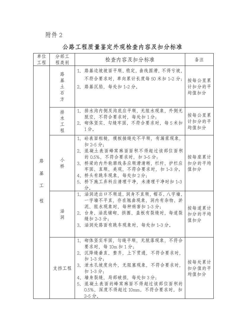 公路工程质量鉴定外观检查内容及扣分标准