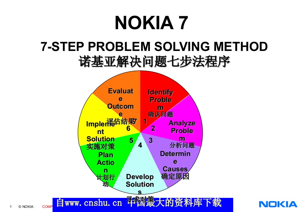 诺基亚质量改善七步法资料（PPT67页）