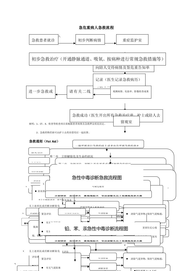 非常好的急危重症抢救标准流程图集