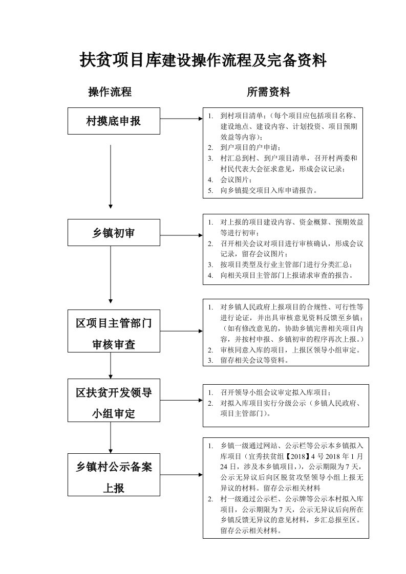 扶贫项目库建设操作流程及完备资料