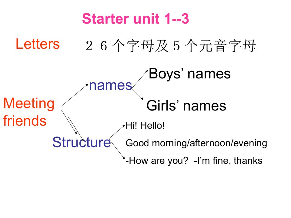 七年级英语上册starterUnit1Unit3复习课件