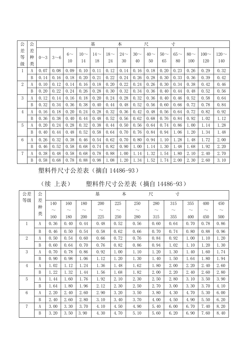 机械五金行业常用尺寸公差表