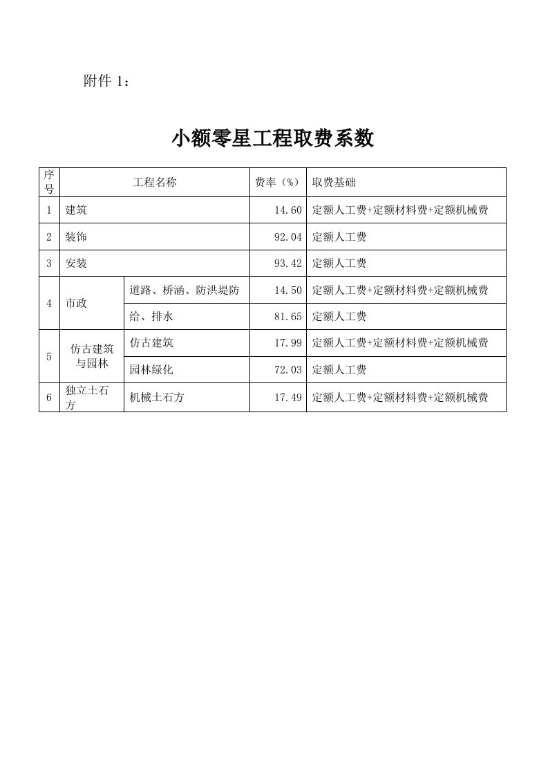 小额零星工程工程造价计算程序