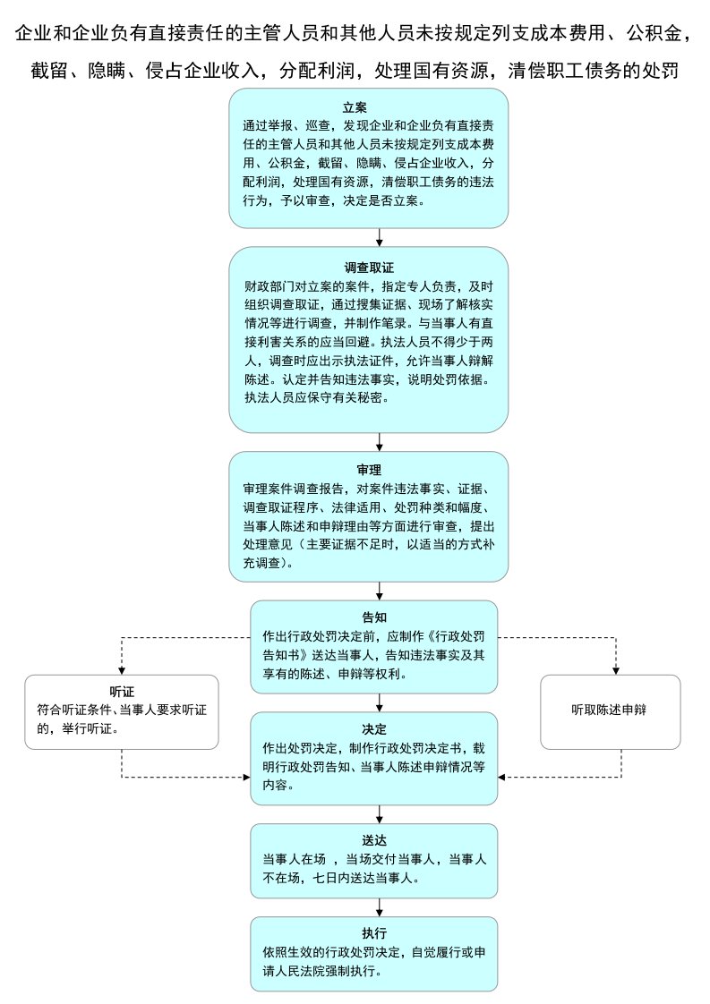 企业与企业负有直接责任的主管人员与其他人员未按规定列支