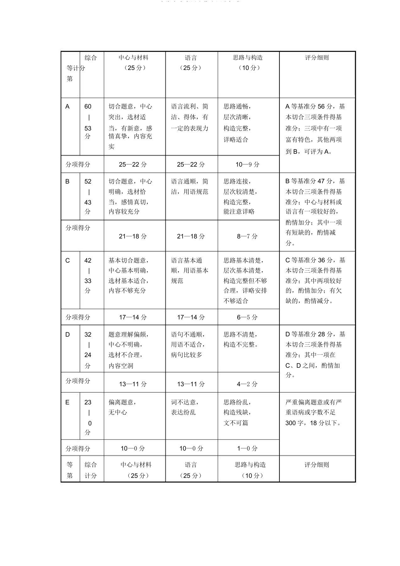 上海市中考语文作文评分标准