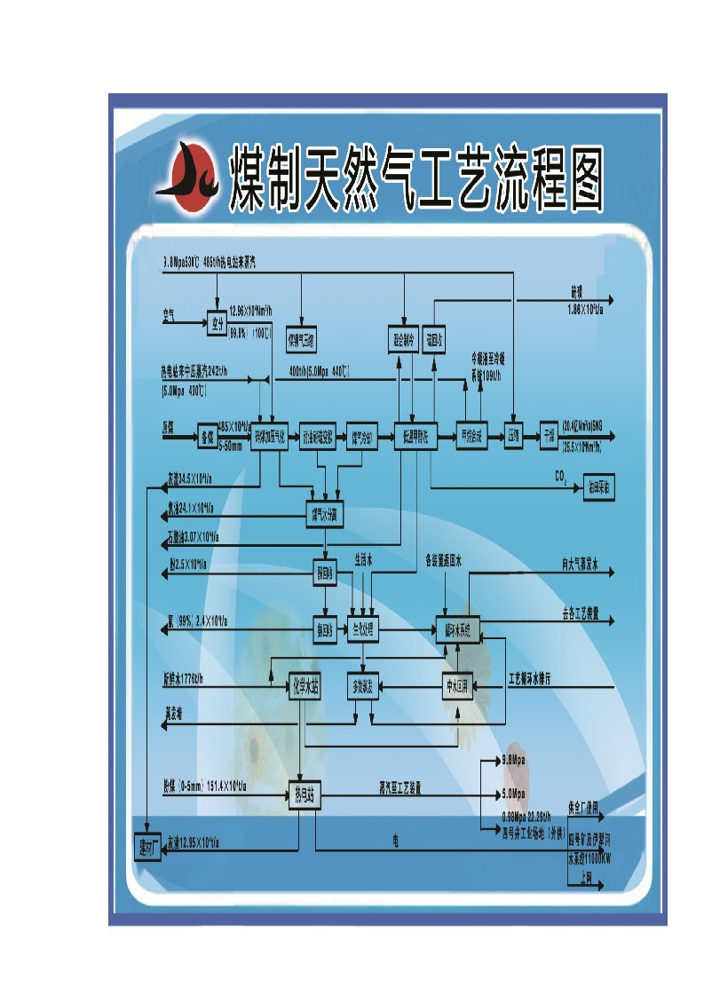 煤制天然气工艺流程