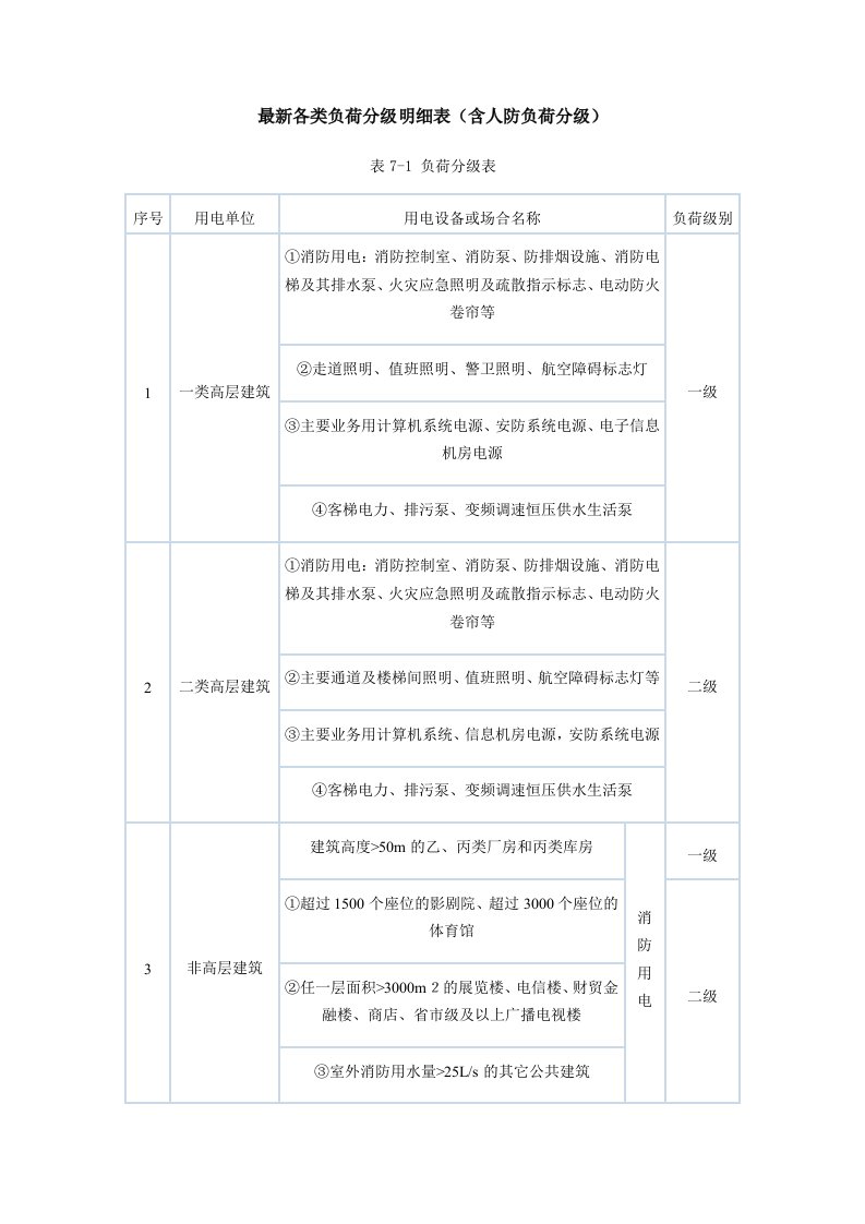 各类负荷分明细表(含人防负荷分)