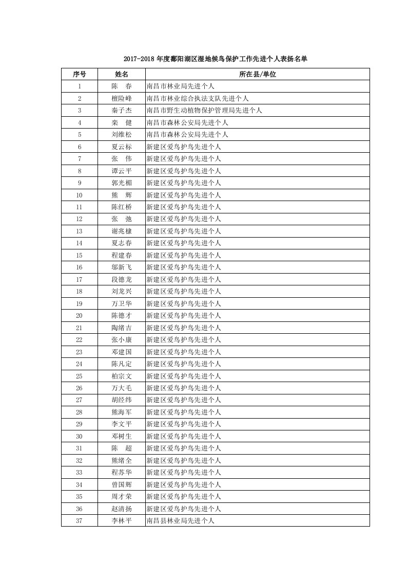 2017-2018年度鄱阳湖区湿地候鸟保护工作先进个人表扬名单