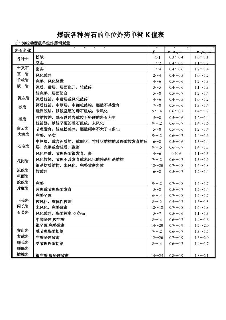 各种岩石的爆破单位炸药单耗K值标准表格