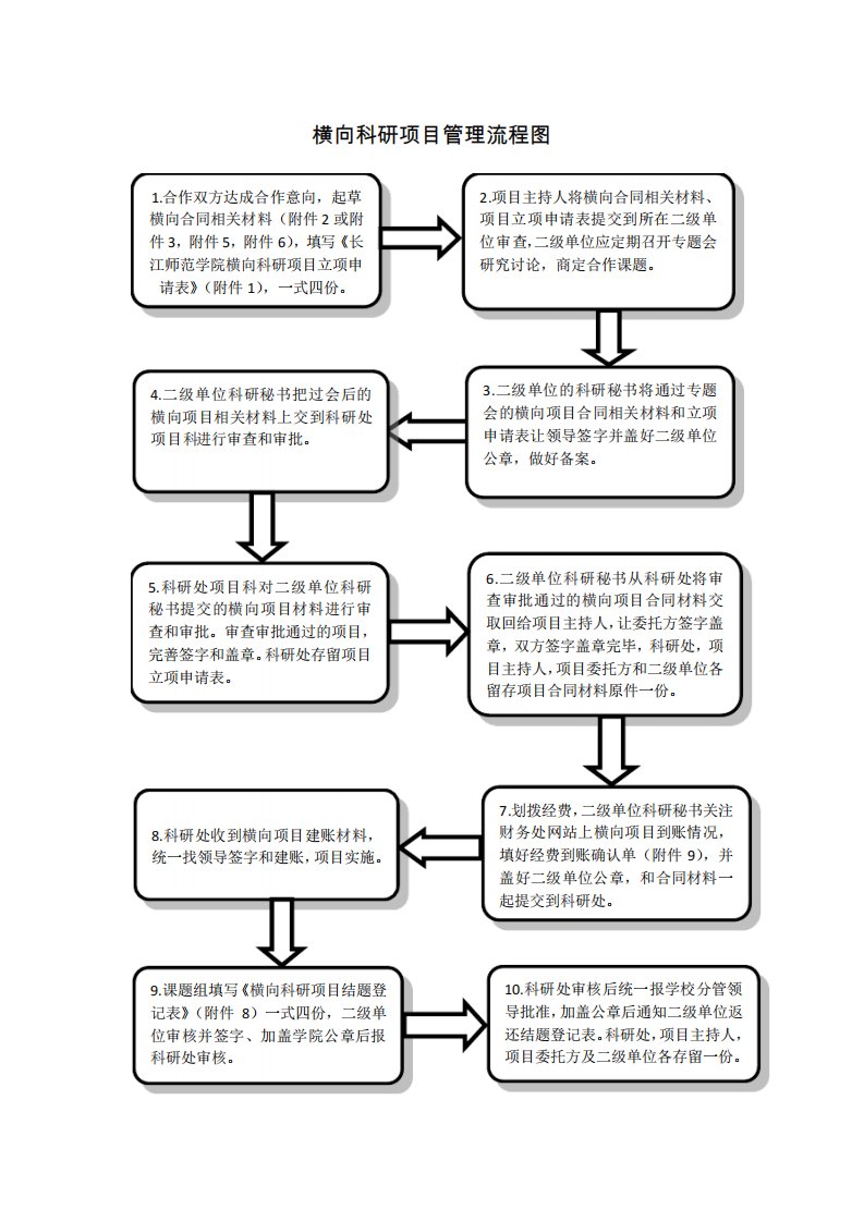 横向科研项目管理流程图