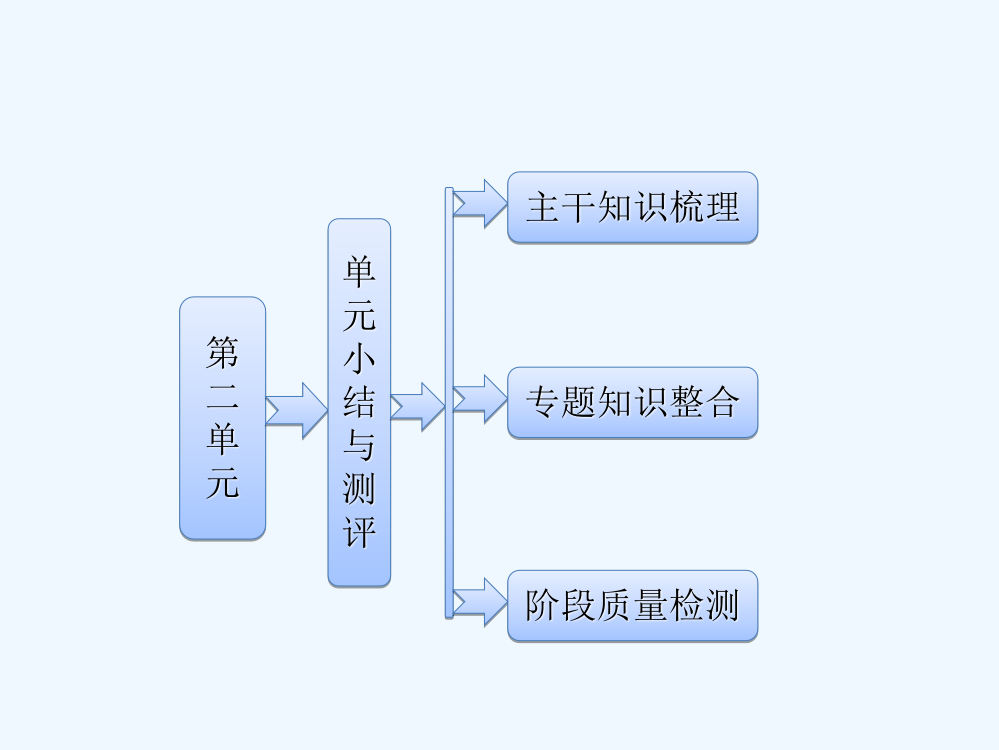 高中历史人教必修二课件：第二单元