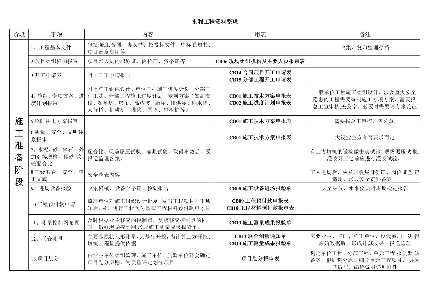 水利工程资料整理