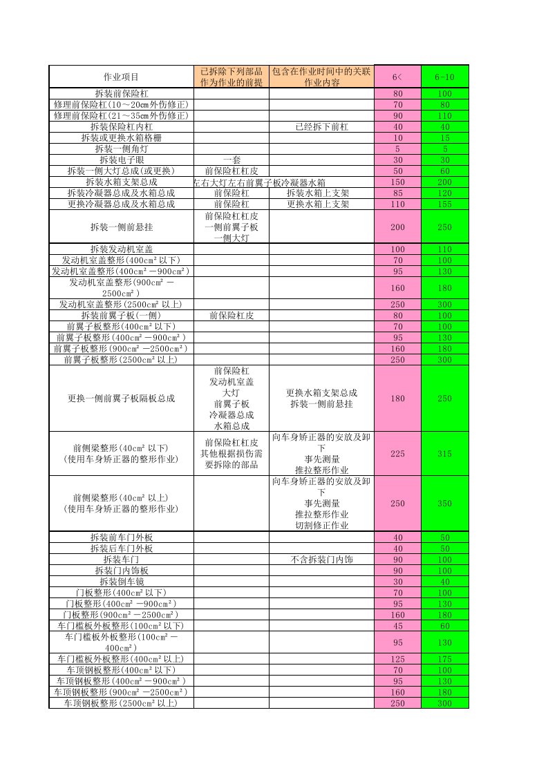 广东省保险事故车辆维修工时费定额标准