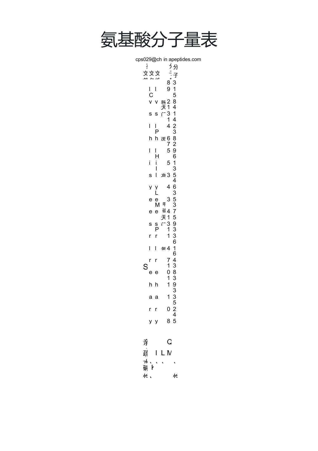 多肽合成---氨基酸分子量表