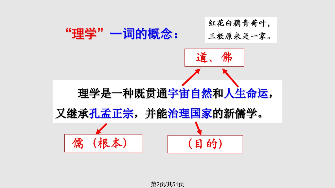 高三一轮复习宋明理学