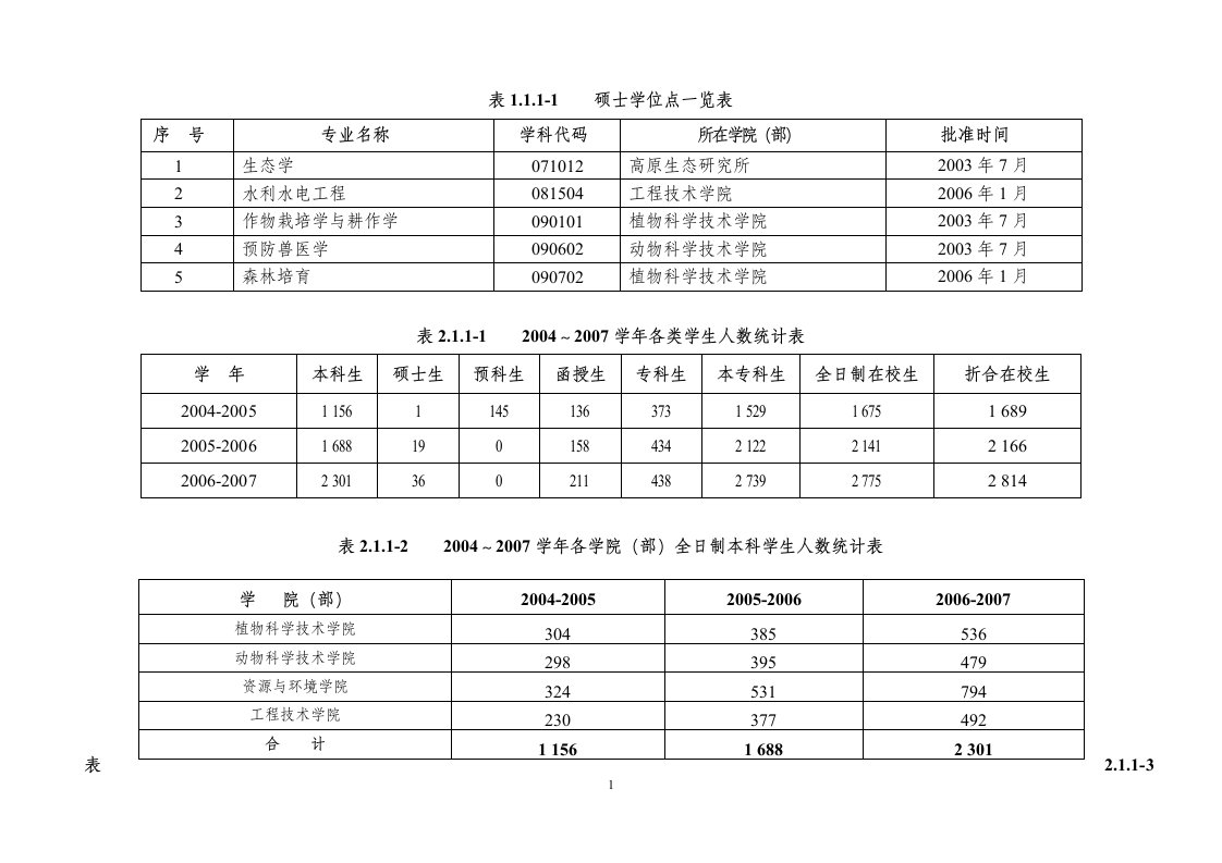 硕士学位点一览表