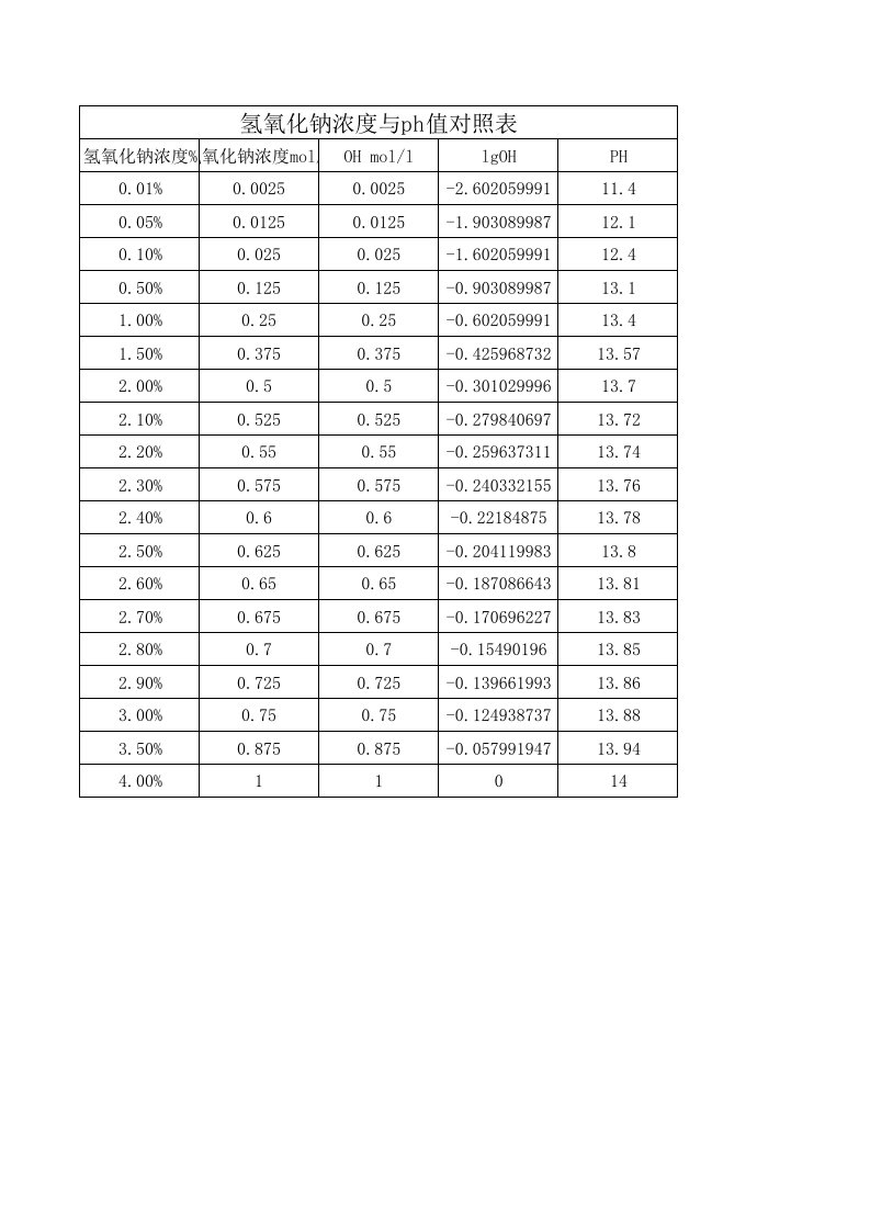 氢氧化钠浓度与ph值对照表