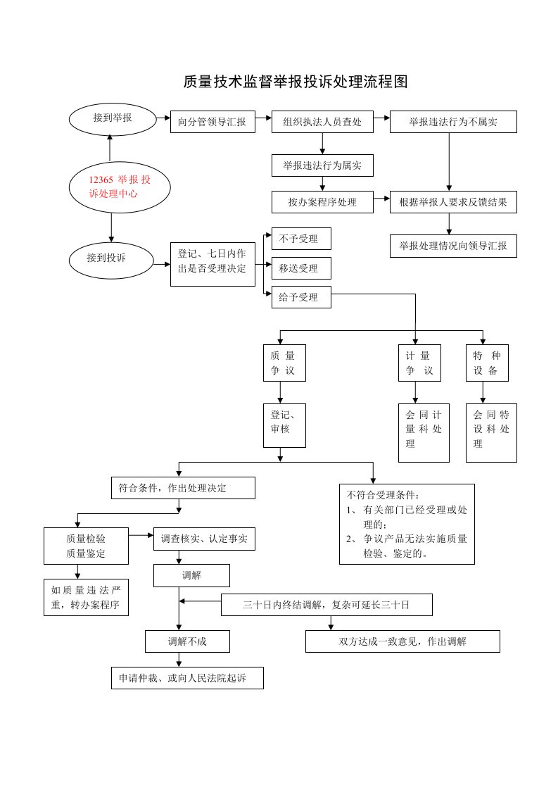 质量技术监督举报投诉处理流程图