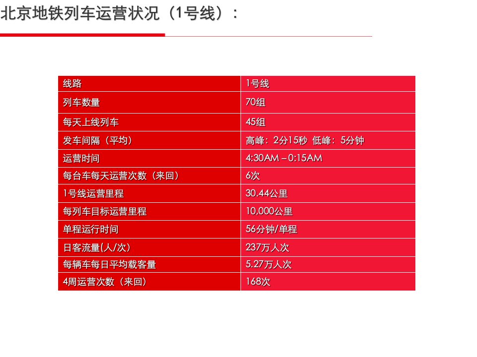 北京地铁列车运营状况(1号线)