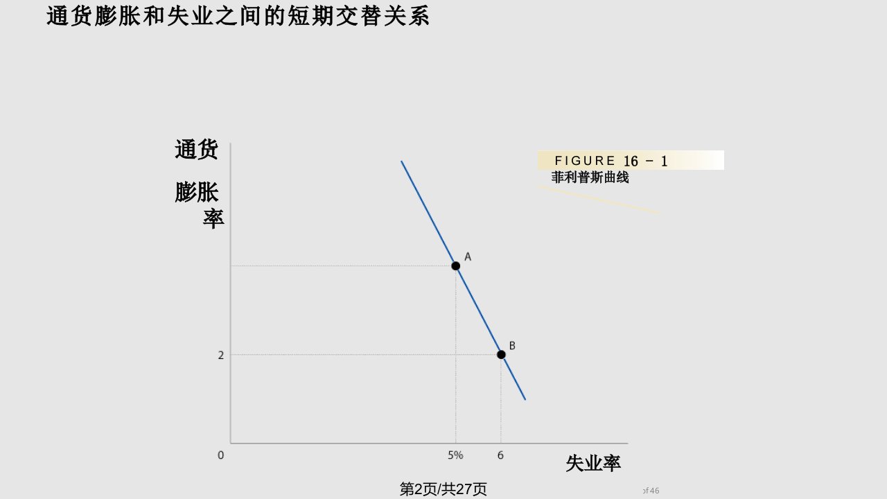 ch16通货膨胀失业和联邦储备制